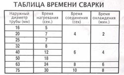 Сварка полипропиленовых труб в Магнитогорске